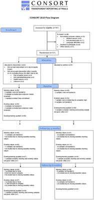 Saliva Cortisol in Girls With Functional Abdominal Pain Disorders: A Randomized Controlled Dance and Yoga Intervention